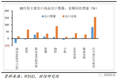 财信研究评10月外贸数据 出口价格上涨是出口高增主要拉动力