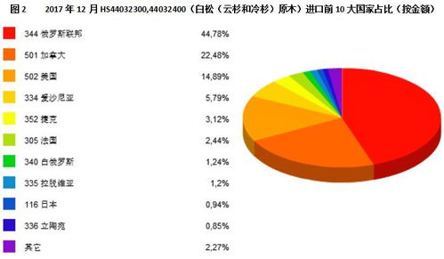 图解12月中国云杉与冷杉原木进口贸易 重点国家 量价