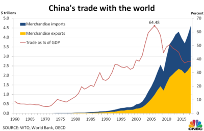 美媒“数”说中国经济崛起:世界对中国依存度上升