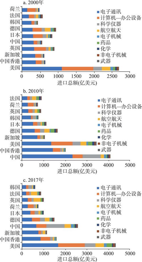 杜德斌专栏丨全球高科技产品贸易结构演化及影响因素