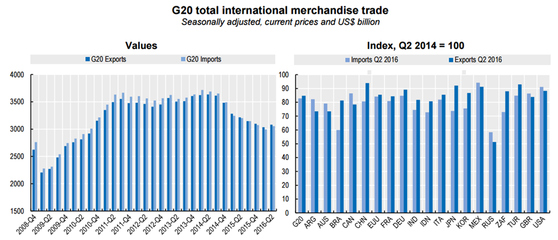 研究院-G20国际商品贸易二季度开始温和上升