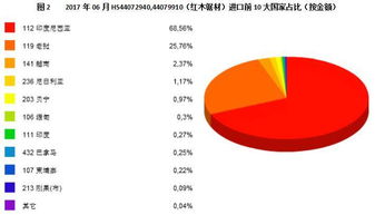 图解06月中国红木锯材进口贸易 重点国家 量价