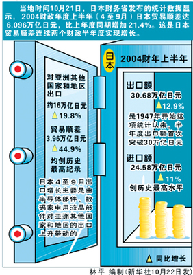 日本2004财年上半年贸易顺差同比大增(图)