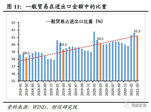 财信研究评3月外贸数据 内外需全面复苏,外贸延续高景气