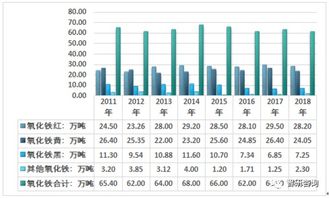 2018年中国氧化铁行业产销现状及进出口贸易分析 附不同类型氧化铁产品产量统计