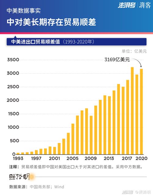 上海公报 50周年 图解中美两国的8个数据事实