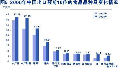 中国的食品质量安全状况 白皮书 全文