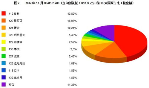 图解12月中国刨花板及定向刨花板出口贸易 重点国家 量价