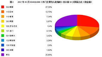 图解5月中国木窗 木门出口贸易 重点国家 量价