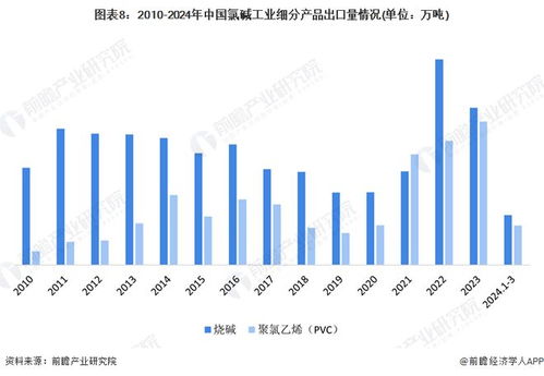 2024年中国氯碱工业进出口市场现状分析 长期保持贸易顺差