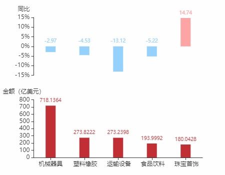 全球贸易观察 2020年12月泰国货物贸易及中泰双边贸易概况