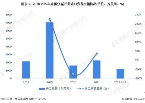 2023年中国烧碱行业进出口贸易分析 贸易顺差扩大 出口规模上升