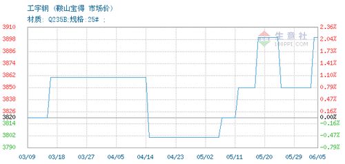 工字钢价格, 2020年06月04日工字钢价格,鞍山宝得工字钢2020年06月04日最新价格