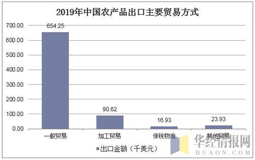 2019年中国农产品进出口贸易现状及主要贸易方式分析 图