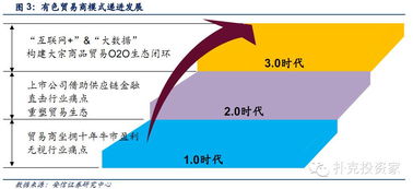 大宗商品贸易o2o崛起 以有色行业为例,这篇文章值得细看