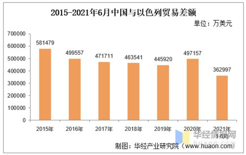 2021年6月中国与以色列双边贸易额与贸易差额统计