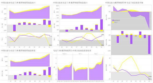 俄乌冲突爆发,2022年,中俄 中乌商品贸易发生了截然不同的变化