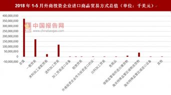 2018年1 5月外商投资企业进口商品贸易方式总值