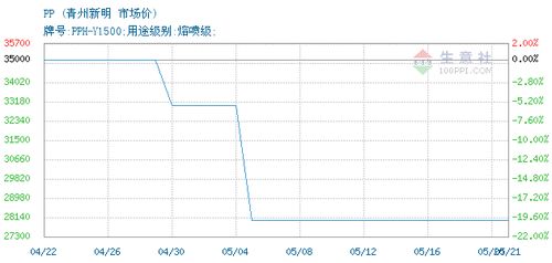 pp价格, 2020年05月18日pp价格,青州新明pp2020年05月18日最新价格