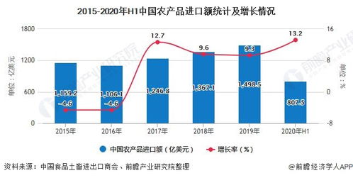 2020年中国农产品行业进出口现状及发展趋势分析 推动进口优质农产品成为市场趋势