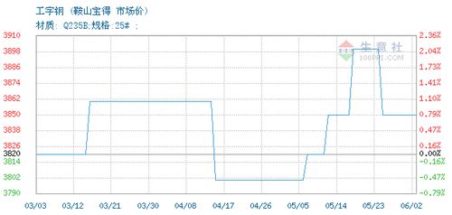 工字钢价格, 2020年06月02日工字钢价格,鞍山宝得工字钢2020年06月02日最新价格