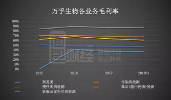万孚生物 营收增速放缓 面临持续减持压力