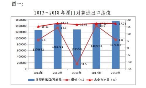 中美贸易摩擦背景下厦门外贸工作对策研究
