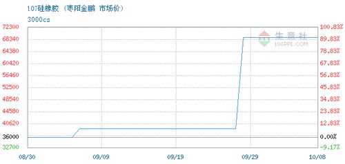 107硅橡胶交易报价,武汉捷鸿国际贸易有限责任公司107硅橡胶2021年10月08日最新报价