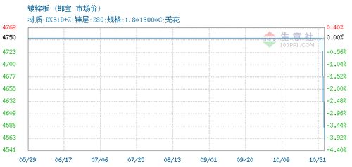 镀锌板价格, 2019年10月31日镀锌板价格,邯宝镀锌板2019年10月31日最新价格