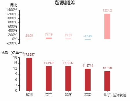 2021年7月阿根廷货物贸易及中阿双边贸易概况