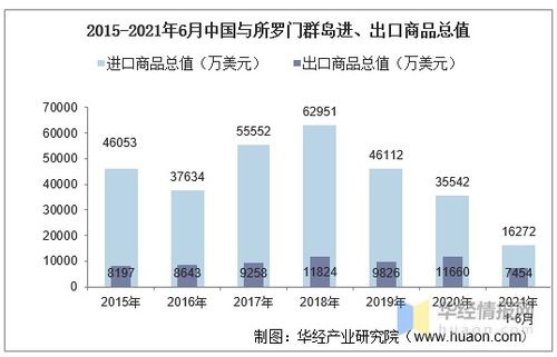 2021年6月中国与所罗门群岛双边贸易额与贸易差额统计