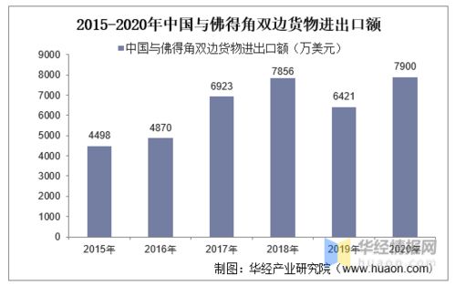 2015 2020年中国与佛得角双边贸易额与贸易差额统计