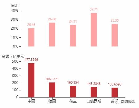 2021年5月俄罗斯货物贸易及中俄双边贸易概况