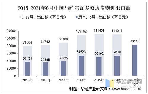 2021年6月中国与萨尔瓦多双边贸易额与贸易差额统计