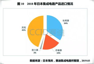 关注 赛迪研究院发布 2018年全球集成电路产品贸易报告