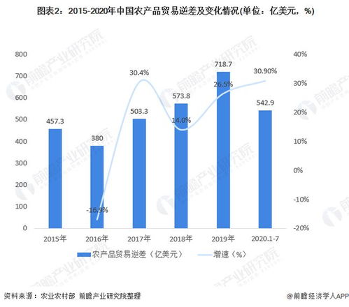 2020年中国农产品行业进出口现状与趋势分析 进口额与贸易逆差增速加快