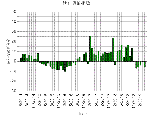图071 商品贸易指数 进口 2016年 100