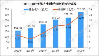 2018年中国三大饲料公司业绩对比 新希望 海大集团 大北农 附图