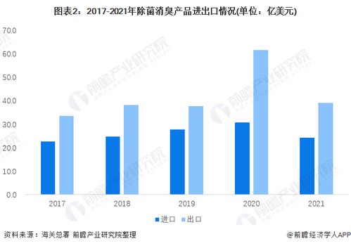 2022年中国除菌消臭产品行业进出口情况分析 日本为我国进出口最大贸易国