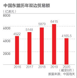 经贸逆势增长，东盟超越欧盟跃升中国第一大贸易伙伴